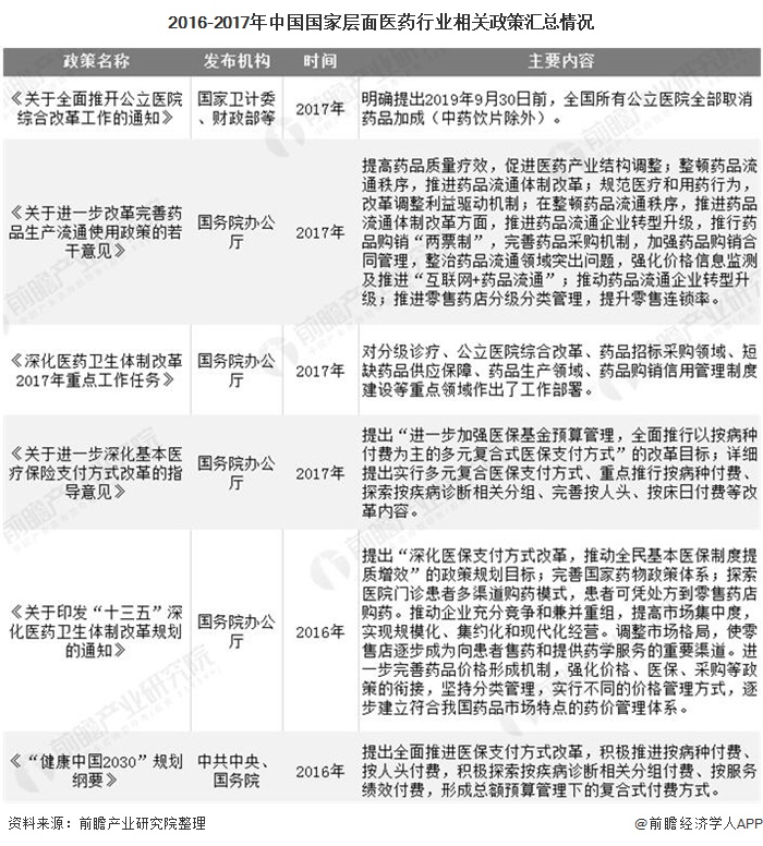 2016-2017年中国国家层面医药行业相关政策汇总情况