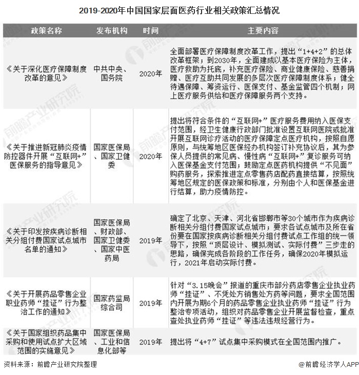 2019-2020年中国国家层面医药行业相关政策汇总情况