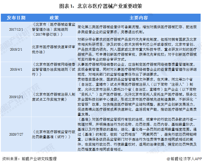 图表1：北京市医疗器械产业重要政策