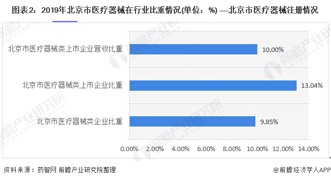 图表2：2019年北京市医疗器械在行业比重情况(单位：%) ——北京市医疗器械注册情况