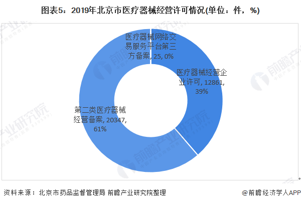 图表5：2019年北京市医疗器械经营许可情况(单位：件，%)