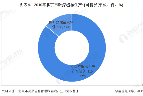 图表4：2019年北京市医疗器械生产许可情况(单位：件，%)