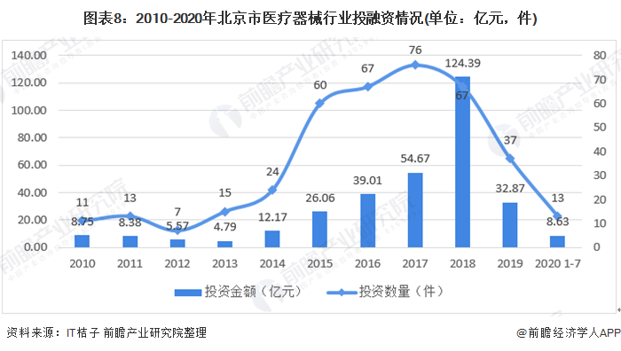 图表8：2010-2020年北京市医疗器械行业投融资情况(单位：亿元，件)