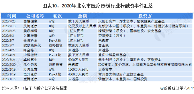  图表10：2020年北京市医疗器械行业投融资事件汇总