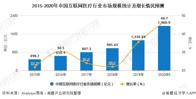 2015-2020年中国互联网医疗行业市场规模统计及增长情况预测