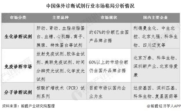 中国体外诊断试剂行业市场格局分析情况