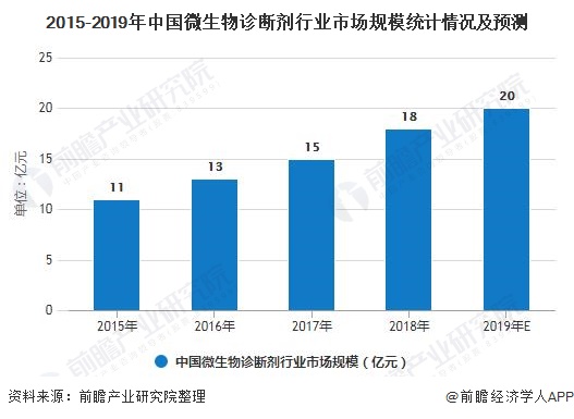 2015-2019年中国微生物诊断剂行业市场规模统计情况及预测