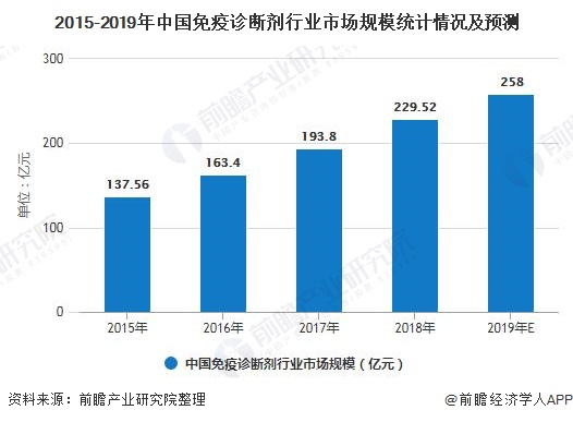 2015-2019年中国免疫诊断剂行业市场规模统计情况及预测